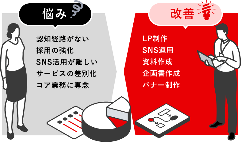 悩み:認知経路がない・採用の強化・SNS活用が難しい・サービスの差別化・コア業務に専念 改善:LP制作・SNS運用・資料作成・企画書作成・バナー制作