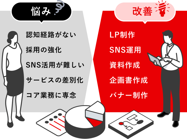 悩み:認知経路がない・採用の強化・SNS活用が難しい・サービスの差別化・コア業務に専念 改善:LP制作・SNS運用・資料作成・企画書作成・バナー制作